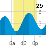 Breach Inlet tide chart for Wednesday, September 25, 2024