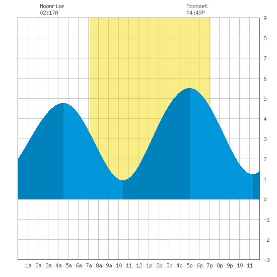 Breach Inlet tide chart for Friday, September 27, 2024