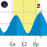Breach Inlet tide chart for Monday, September 2, 2024