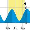 Breach Inlet tide chart for Wednesday, September 4, 2024