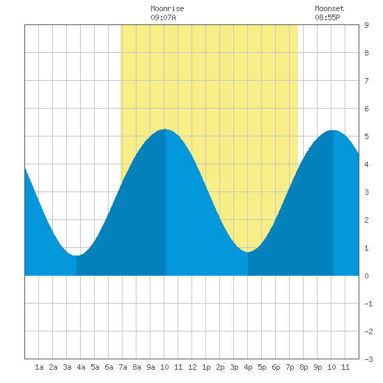 Breach Inlet tide chart for Thursday, September 5, 2024