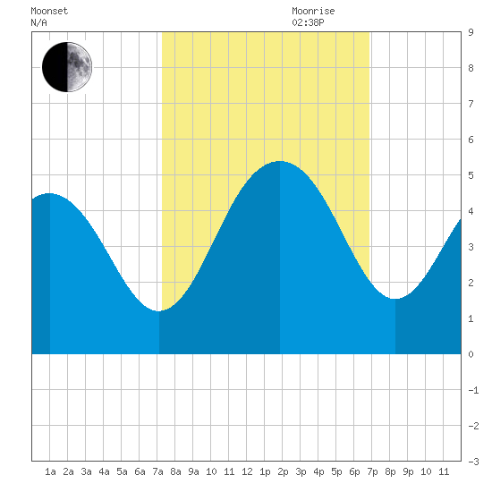 Breach Inlet tide chart for Thursday, October 10, 2024