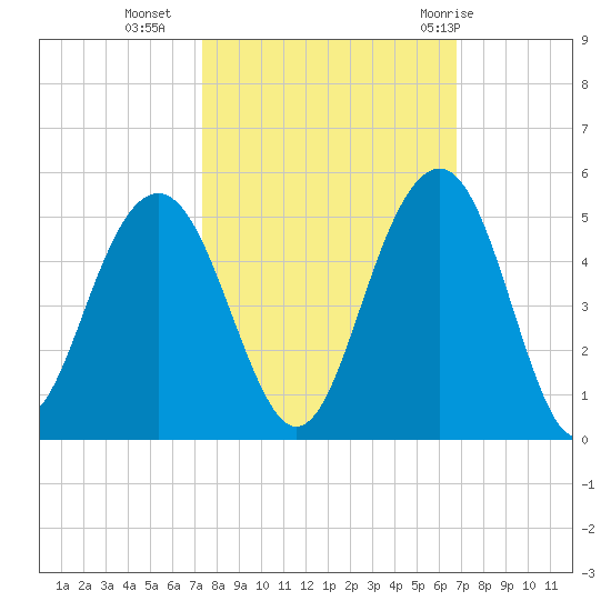 Breach Inlet tide chart for Monday, October 14, 2024