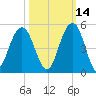 Breach Inlet tide chart for Monday, October 14, 2024