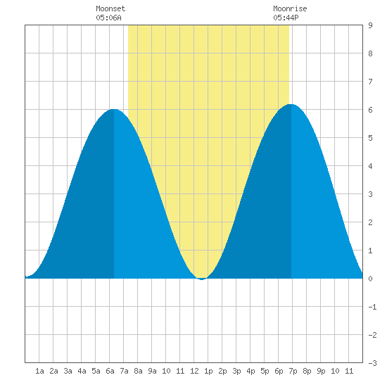 Breach Inlet tide chart for Tuesday, October 15, 2024