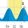 Breach Inlet tide chart for Tuesday, October 1, 2024