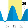 Breach Inlet tide chart for Sunday, October 20, 2024