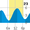 Breach Inlet tide chart for Wednesday, October 23, 2024