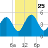 Breach Inlet tide chart for Friday, October 25, 2024