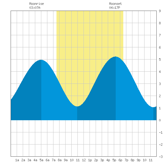 Breach Inlet tide chart for Sunday, October 27, 2024