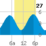 Breach Inlet tide chart for Sunday, October 27, 2024