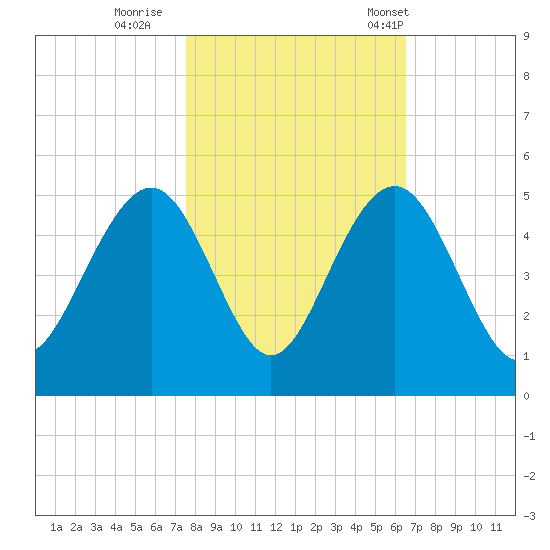 Breach Inlet tide chart for Monday, October 28, 2024