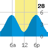 Breach Inlet tide chart for Monday, October 28, 2024