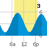 Breach Inlet tide chart for Thursday, October 3, 2024