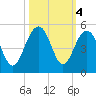Breach Inlet tide chart for Friday, October 4, 2024