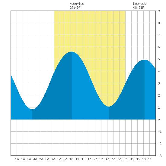 Breach Inlet tide chart for Saturday, October 5, 2024