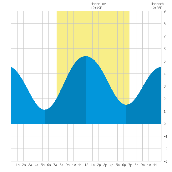 Breach Inlet tide chart for Tuesday, October 8, 2024