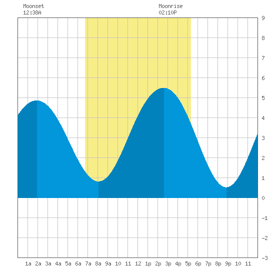 Breach Inlet tide chart for Sunday, November 10, 2024