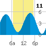 Breach Inlet tide chart for Monday, November 11, 2024
