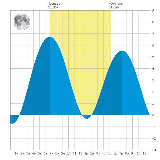 Breach Inlet tide chart for Friday, November 15, 2024