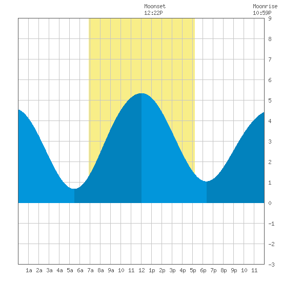 Breach Inlet tide chart for Thursday, November 21, 2024