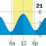 Breach Inlet tide chart for Thursday, November 21, 2024
