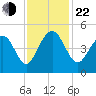 Breach Inlet tide chart for Friday, November 22, 2024