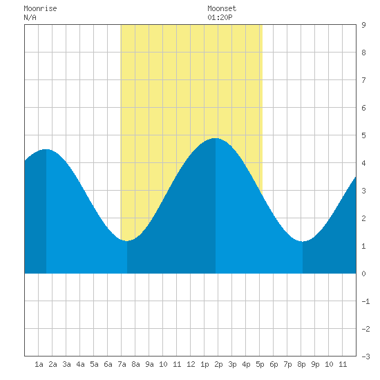 Breach Inlet tide chart for Saturday, November 23, 2024