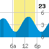 Breach Inlet tide chart for Saturday, November 23, 2024