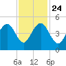 Breach Inlet tide chart for Sunday, November 24, 2024