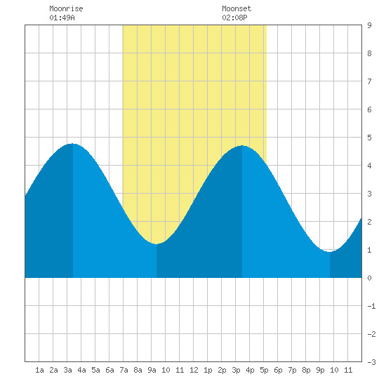 Breach Inlet tide chart for Monday, November 25, 2024