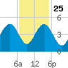 Breach Inlet tide chart for Monday, November 25, 2024