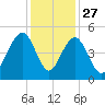 Breach Inlet tide chart for Wednesday, November 27, 2024