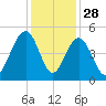 Breach Inlet tide chart for Thursday, November 28, 2024