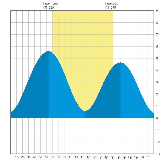 Breach Inlet tide chart for Friday, November 29, 2024