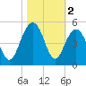 Breach Inlet tide chart for Saturday, November 2, 2024