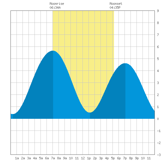 Breach Inlet tide chart for Saturday, November 30, 2024