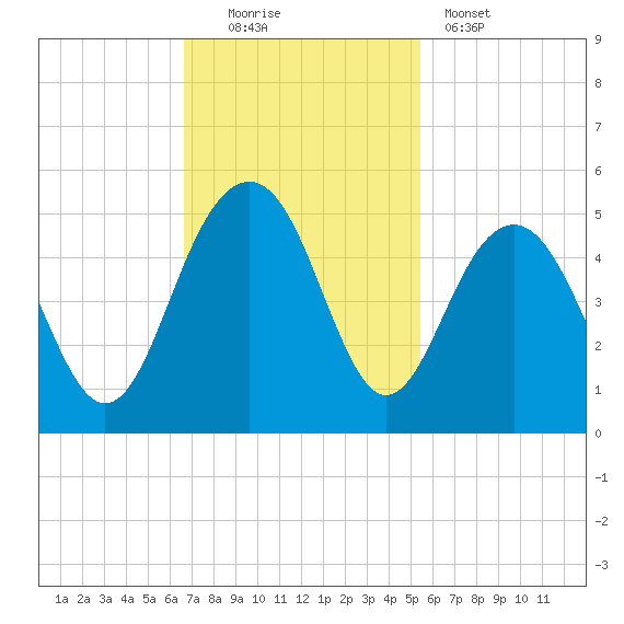 Breach Inlet tide chart for Sunday, November 3, 2024