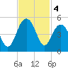 Breach Inlet tide chart for Monday, November 4, 2024