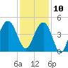 Breach Inlet tide chart for Tuesday, December 10, 2024