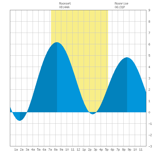 Breach Inlet tide chart for Monday, December 16, 2024