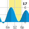 Breach Inlet tide chart for Tuesday, December 17, 2024