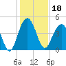 Breach Inlet tide chart for Wednesday, December 18, 2024