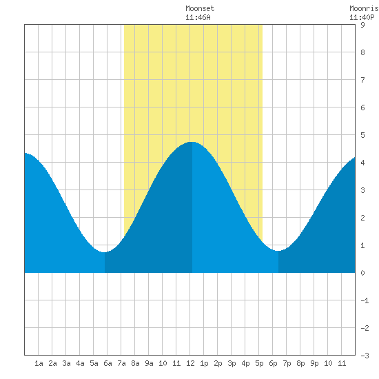 Breach Inlet tide chart for Saturday, December 21, 2024
