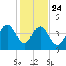 Breach Inlet tide chart for Tuesday, December 24, 2024
