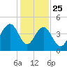 Breach Inlet tide chart for Wednesday, December 25, 2024