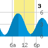 Breach Inlet tide chart for Tuesday, December 3, 2024