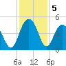 Breach Inlet tide chart for Thursday, December 5, 2024