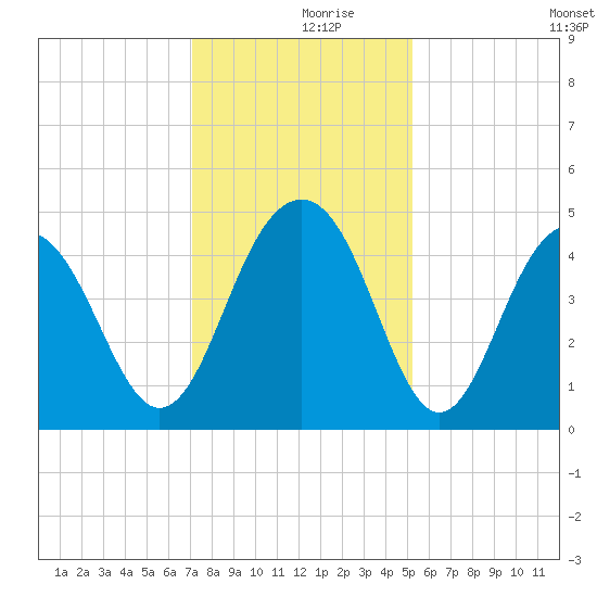 Breach Inlet tide chart for Saturday, December 7, 2024