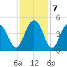 Breach Inlet tide chart for Saturday, December 7, 2024